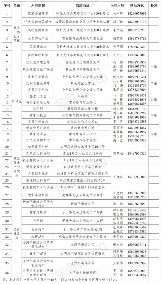 覆蓋中心城區(qū)36家超市、4個街道片區(qū)！附派駐市場監(jiān)管人員名單