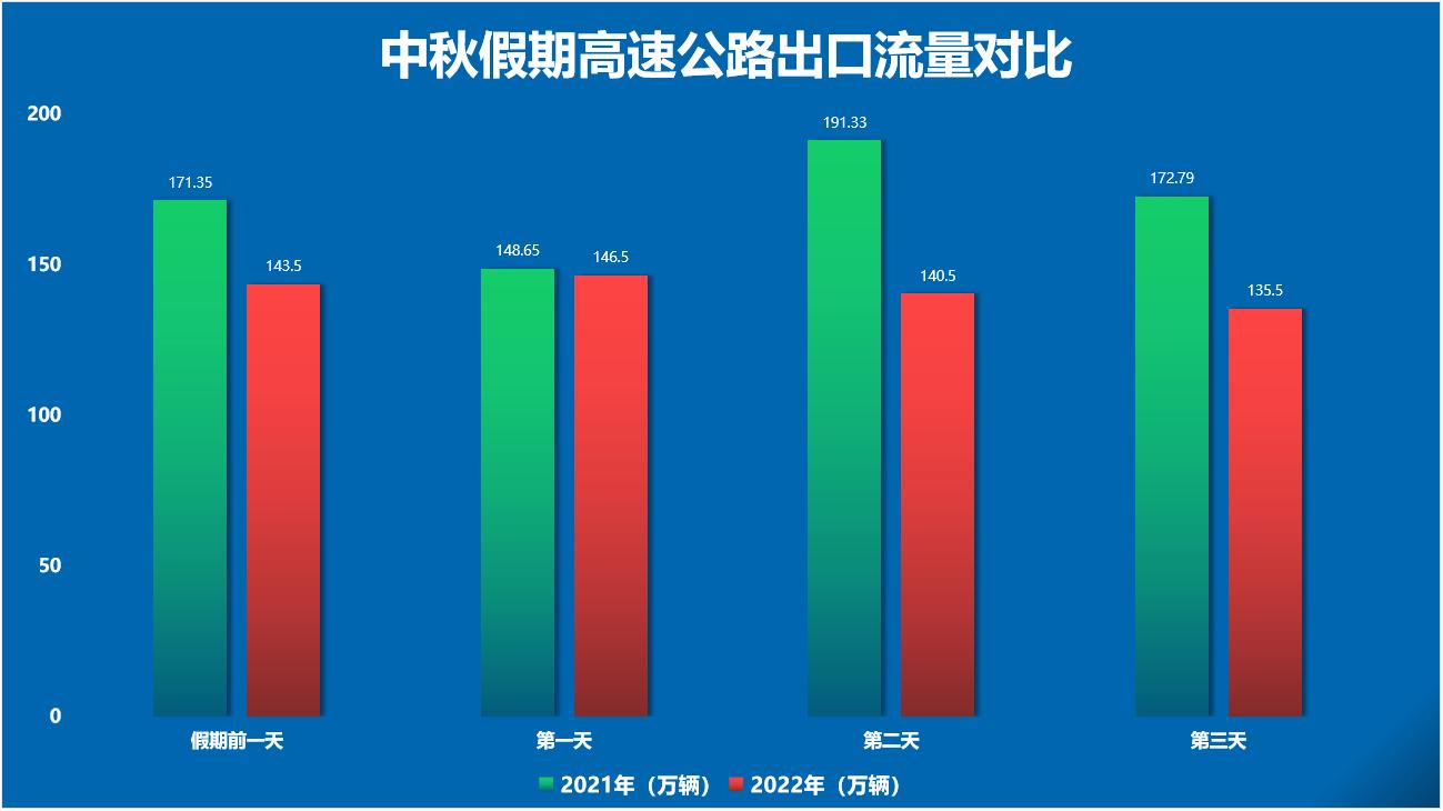 中秋節(jié)高速公路通行不免費，最新防疫政策來了