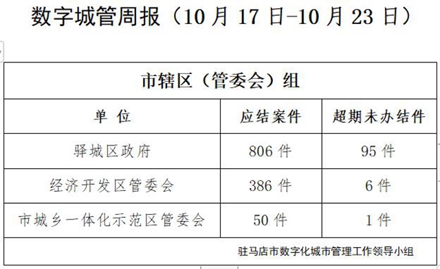 駐馬店市數(shù)字化城市管理案件辦理后進(jìn)單位周通報(bào)