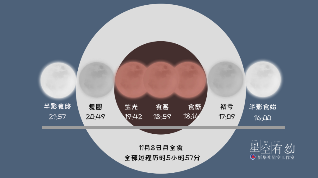 8日天宇“上線”月全食，我國公眾可賞“紅月亮”