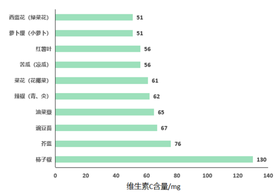 維生素C在孕期的重要作用，你都知道嗎？