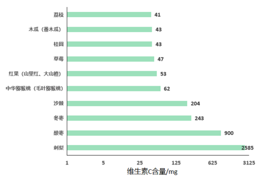 維生素C在孕期的重要作用，你都知道嗎？