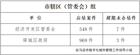 駐馬店市數(shù)字化城市管理案件辦理后進(jìn)單位周通報(bào)