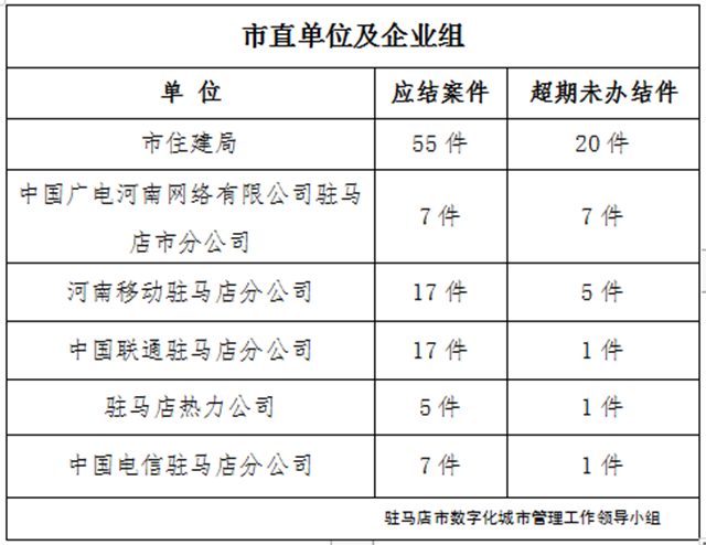 駐馬店市數(shù)字化城市管理案件辦理后進(jìn)單位周通報(bào)