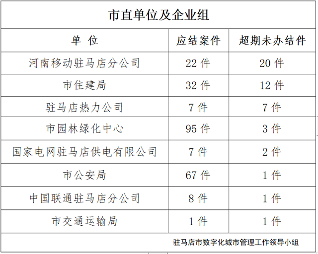 駐馬店市數(shù)字化城市管理案件辦理后進單位周通報