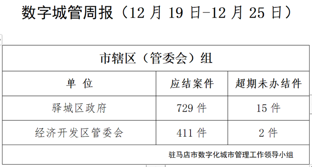 駐馬店市數(shù)字化城市管理案件辦理后進單位周通報