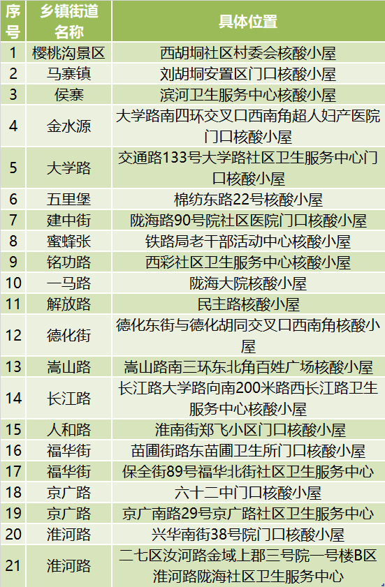 河南多地核酸小屋變發(fā)熱診療站，附地址→