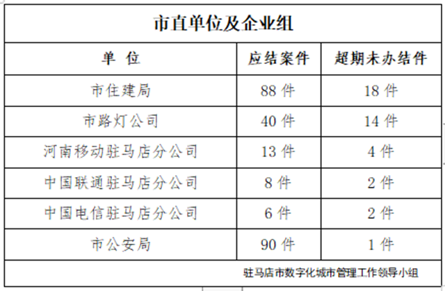 駐馬店市數(shù)字化城市管理案件辦理后進(jìn)單位周通報