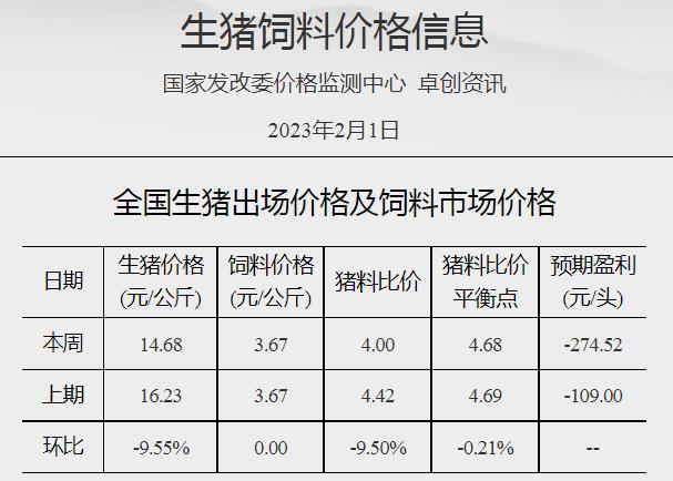 國家發(fā)改委：預(yù)計豬價或小幅下跌