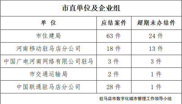 駐馬店市數(shù)字化城市管理案件辦理后進(jìn)單位周通報(bào)