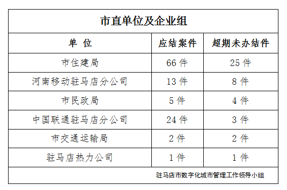 駐馬店市數(shù)字化城市管理案件辦理后進(jìn)單位周通報(bào)