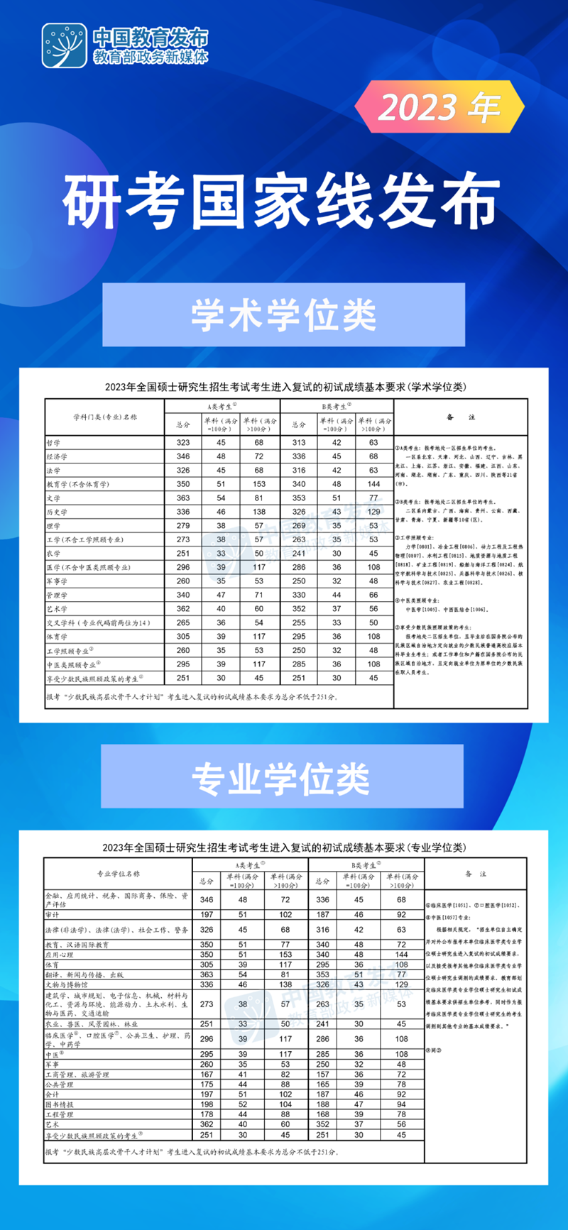 2023年研考國(guó)家線發(fā)布