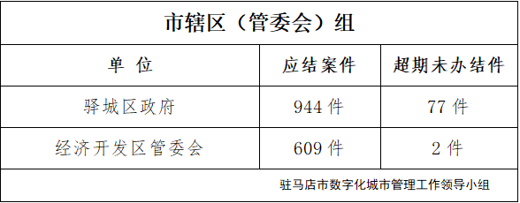 駐馬店市數(shù)字化城市管理案件辦理后進(jìn)單位周通報(bào)