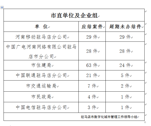 駐馬店市數(shù)字化城市管理案件辦理后進(jìn)單位周通報