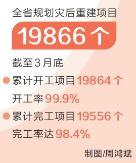 河南災(zāi)后重建規(guī)劃內(nèi)項(xiàng)目完工率98.4%（新時(shí)代 新征程 新偉業(yè)·貫徹落實(shí)全國兩會(huì)精神）