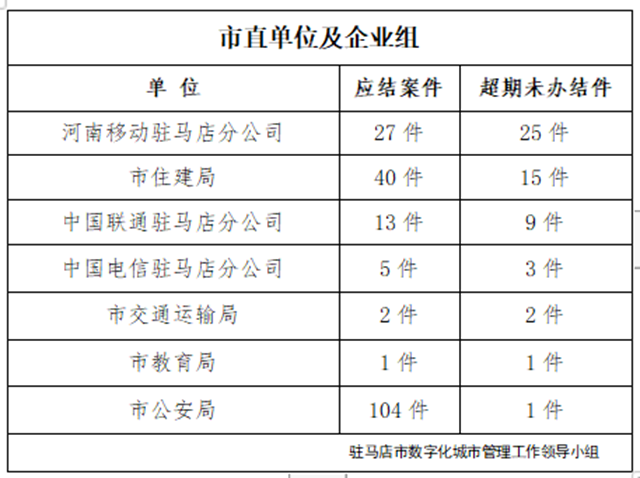 駐馬店市數(shù)字化城市管理案件辦理后進單位周通報