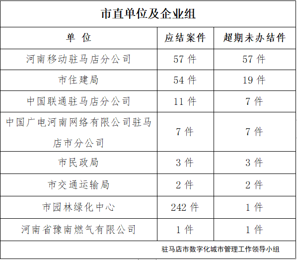 駐馬店市數(shù)字化城市管理案件辦理后進(jìn)單位周通報(bào)