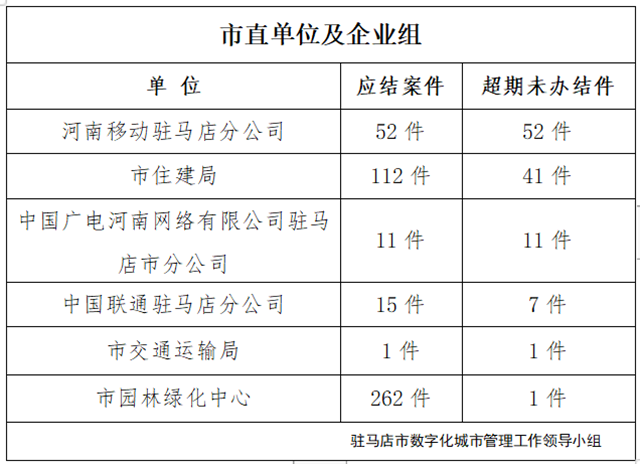 駐馬店市數(shù)字化城市管理案件辦理后進(jìn)單位周通報