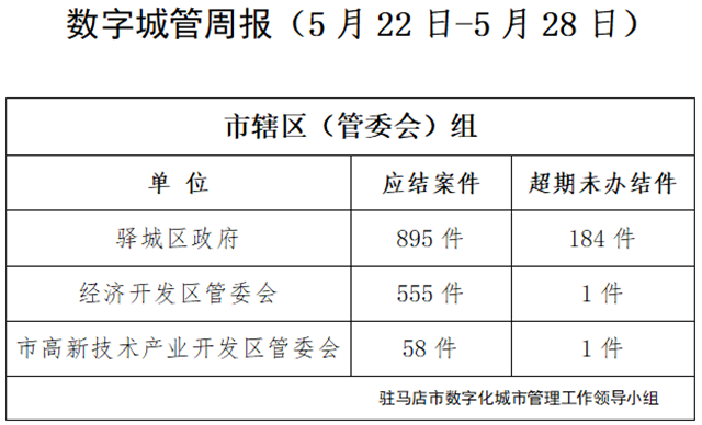 駐馬店市數(shù)字化城市管理案件辦理后進(jìn)單位周通報