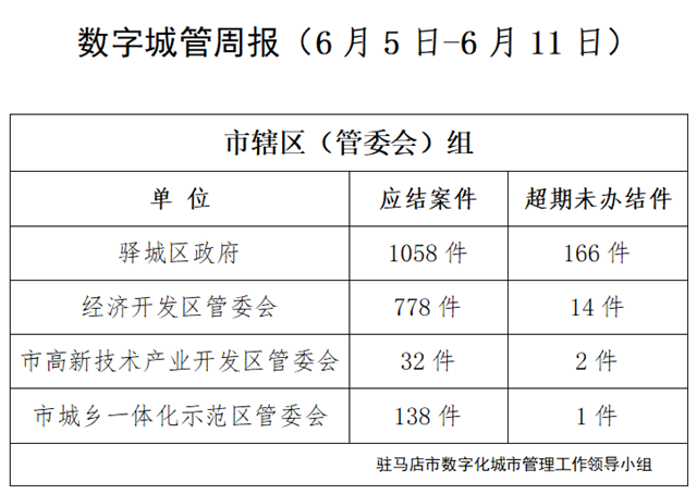 駐馬店市數(shù)字化城市管理案件辦理后進(jìn)單位周通報