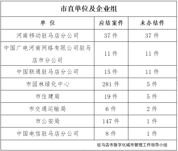 駐馬店市數(shù)字化城市管理案件辦理后進(jìn)單位周通報