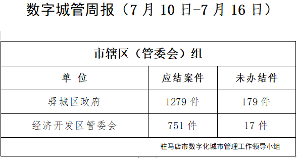 駐馬店市數(shù)字化城市管理案件辦理后進(jìn)單位周通報