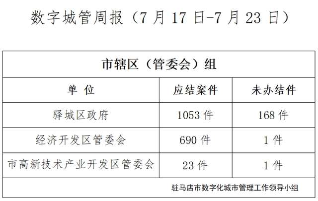 駐馬店市數字化城市管理案件辦理后進單位周通報