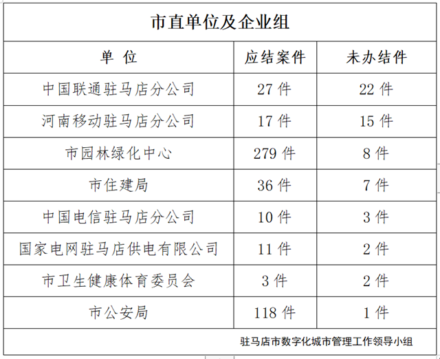 駐馬店市數字化城市管理案件辦理后進單位周通報