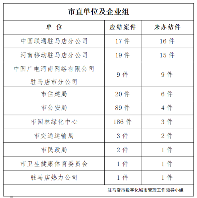 駐馬店市數(shù)字化城市管理案件辦理后進單位周通報