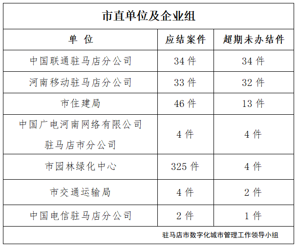 駐馬店市數(shù)字化城市管理案件辦理后進單位周通報