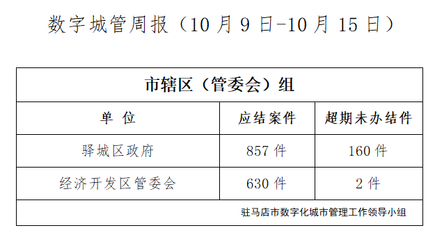 駐馬店市數(shù)字化城市管理案件辦理后進單位周通報