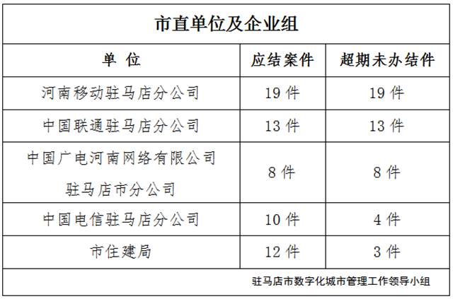 駐馬店市數(shù)字化城市管理案件辦理后進單位周通報