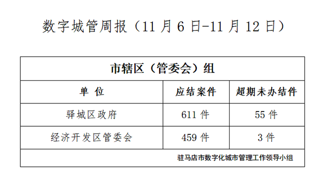 駐馬店市數(shù)字化城市管理案件辦理后進(jìn)單位周通報(bào)