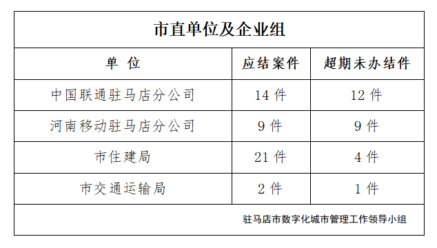 駐馬店市數(shù)字化城市管理案件辦理后進單位周通報