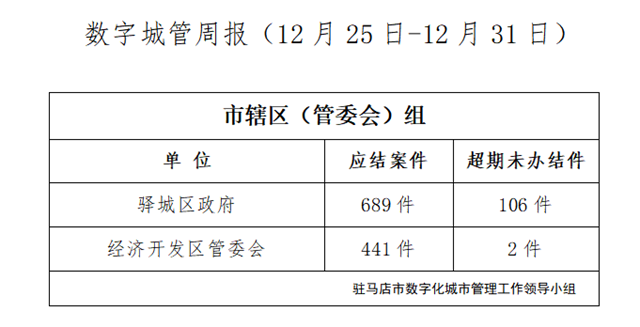 駐馬店市數(shù)字化城市管理案件辦理后進單位周通報