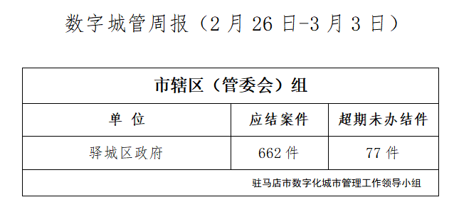 駐馬店市數(shù)字化城市管理案件辦理后進(jìn)單位周通報(bào)