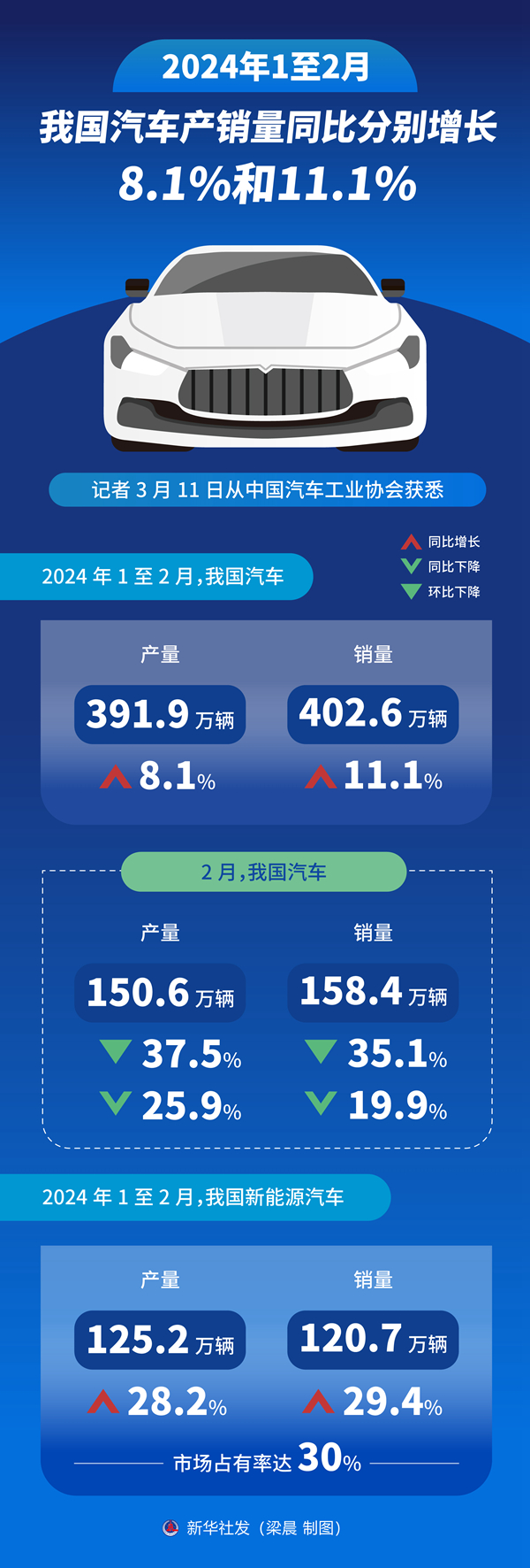 1至2月我國(guó)汽車(chē)產(chǎn)銷(xiāo)量同比分別增長(zhǎng)8.1%和11.1%