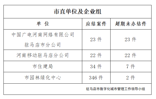 駐馬店市數(shù)字化城市管理案件辦理后進(jìn)單位周通報(bào)