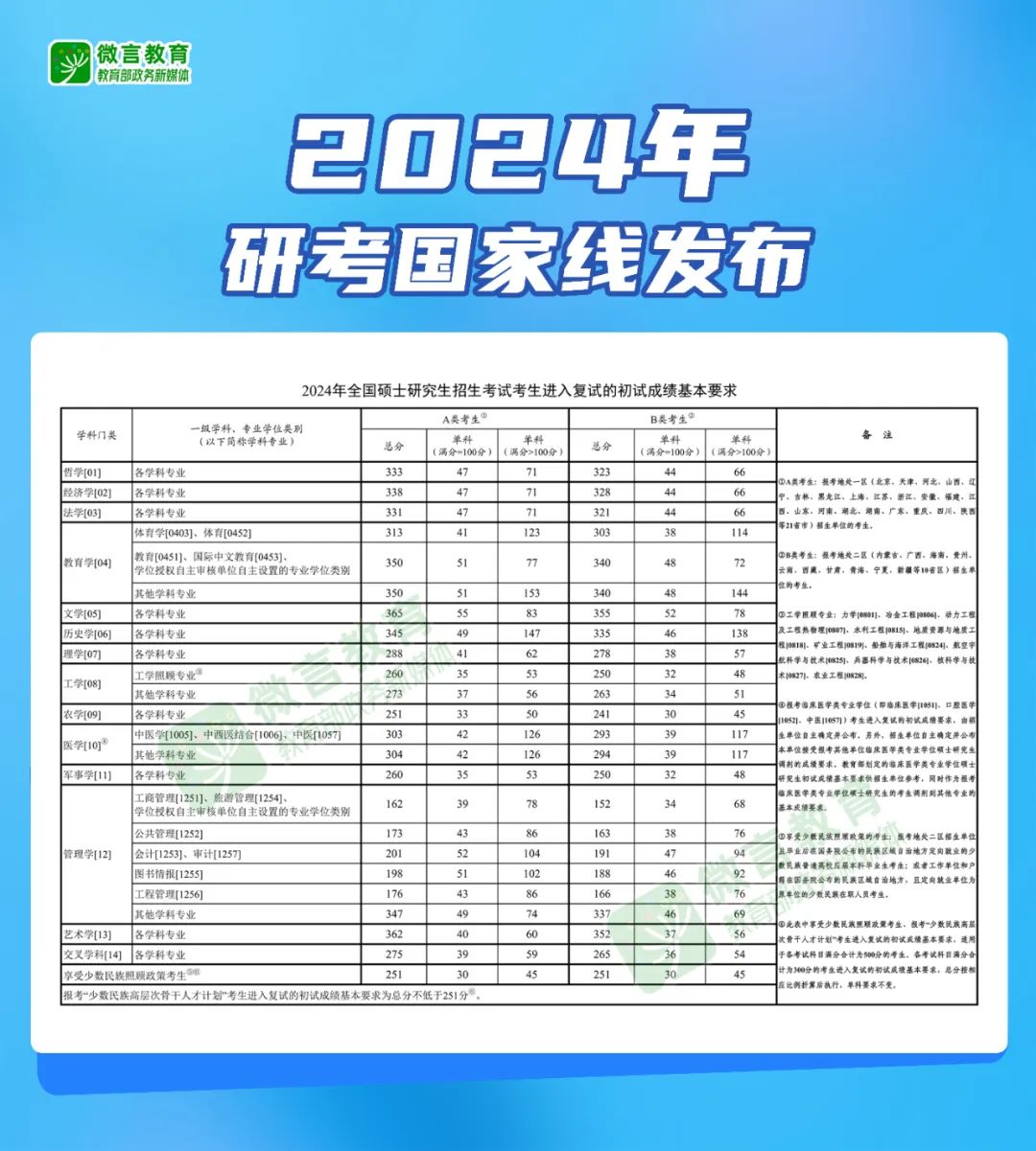 2024年研考國家線發(fā)布 教育部部署復(fù)試錄取工作