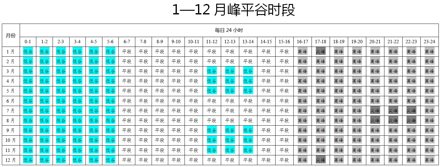 征求意見！河南擬調(diào)整工商業(yè)分時(shí)電價(jià)，峰谷時(shí)段有變化