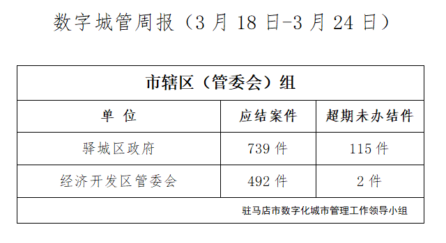 駐馬店市數(shù)字化城市管理案件辦理后進(jìn)單位周通報