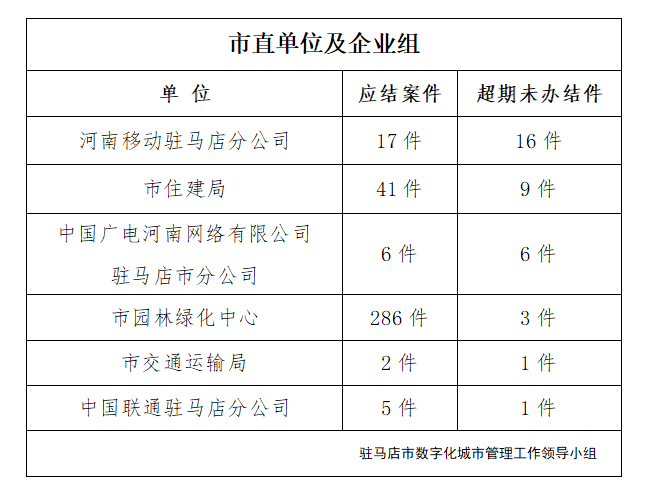 駐馬店市數(shù)字化城市管理案件辦理后進(jìn)單位周通報