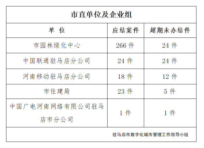 駐馬店市數(shù)字化城市管理案件辦理后進(jìn)單位周通報(bào)