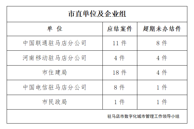 駐馬店市數(shù)字化城市管理案件辦理后進單位周通報