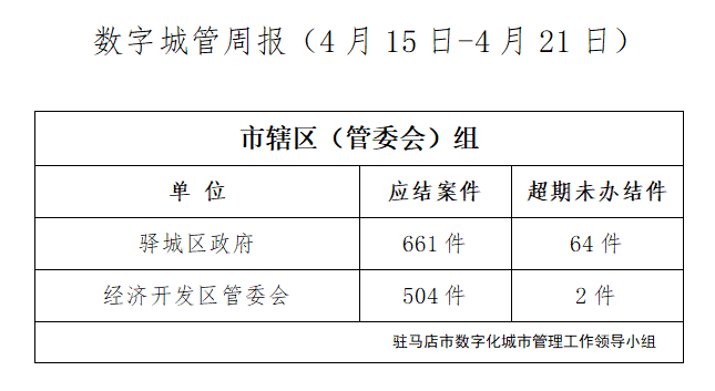 駐馬店市數(shù)字化城市管理案件辦理后進單位周通報