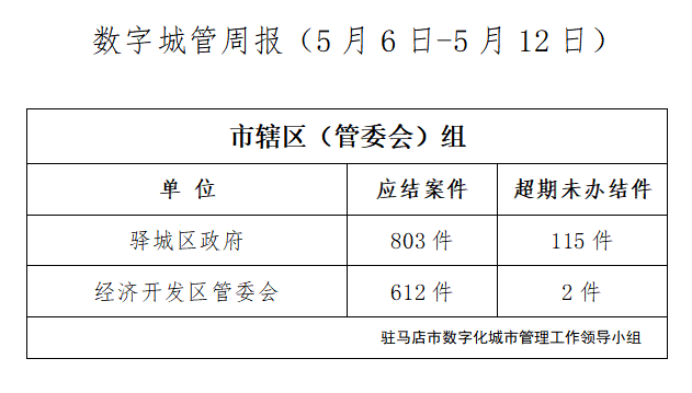 駐馬店市數(shù)字化城市管理案件辦理后進(jìn)單位周通報