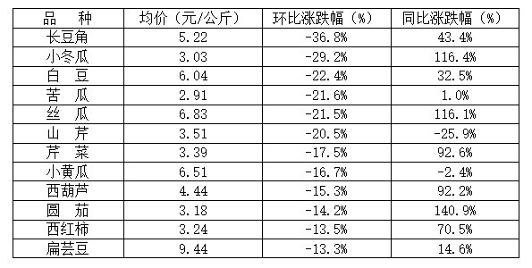 菜價波動后逐漸回落，如何拎穩(wěn)“菜籃子”？