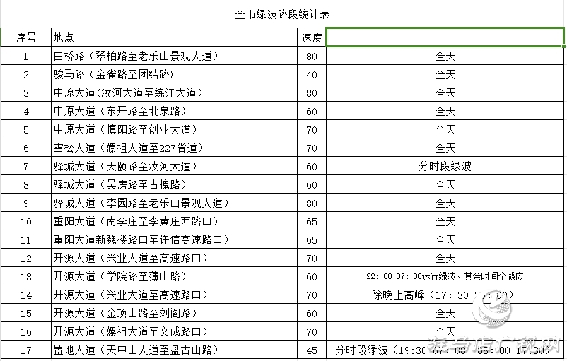 更快！更暢通！駐馬店這些路段新增17條“綠波”