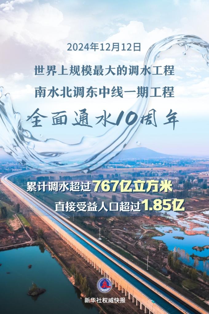 全面通水10周年！南水北調(diào)工程累計(jì)調(diào)水超767億立方米