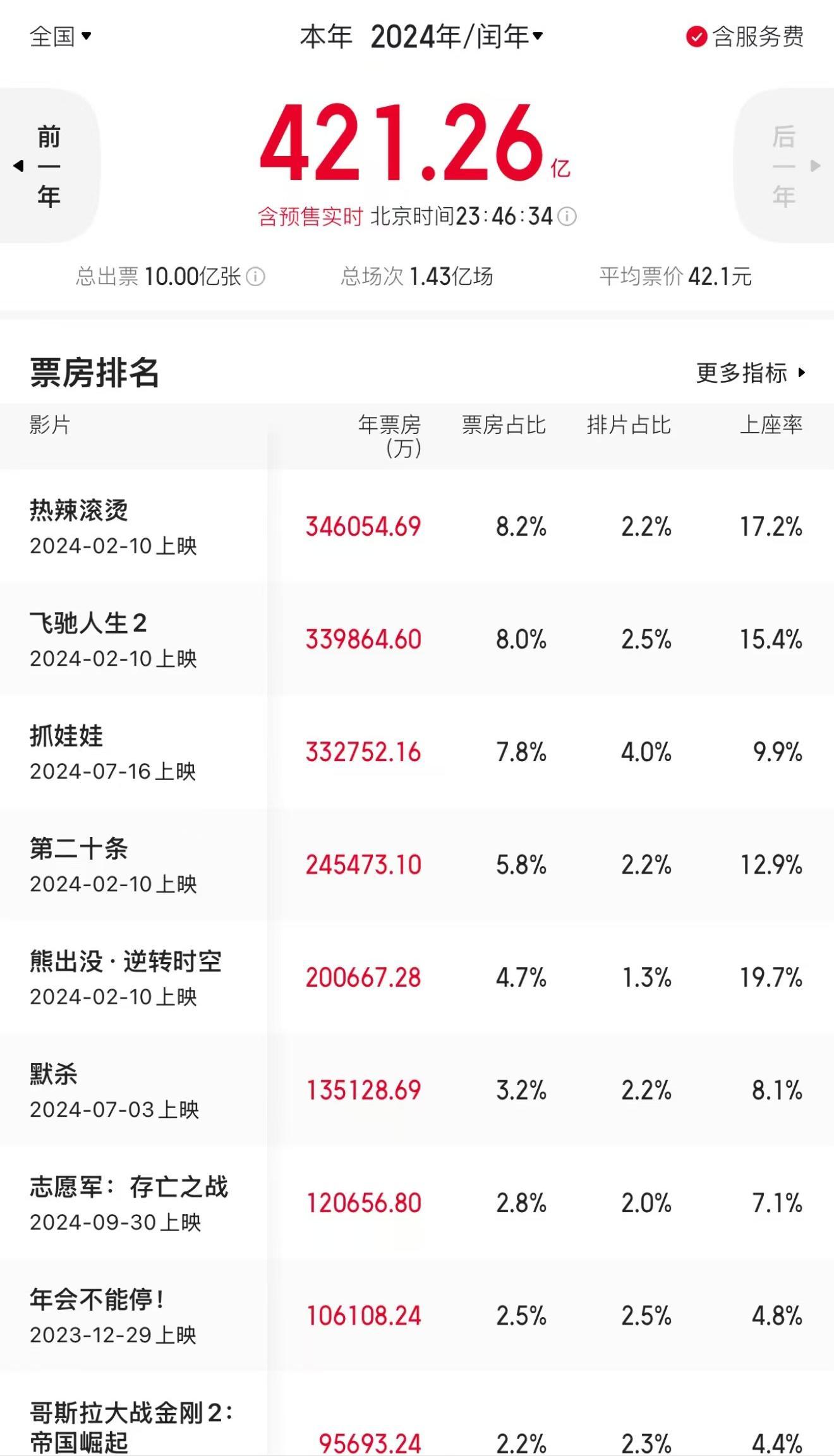 2024年觀影人次破10億 總票房421.26億